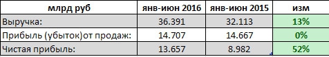 ВСМПО-АВИСМА - рост прибыли на 50% (рсбу 1 п/г)