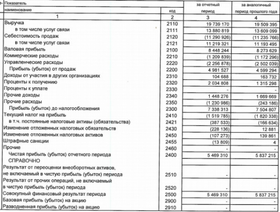 МГТС - выручка не изменилась, прибыль просела на 6% (РСБУ 1 п/г)