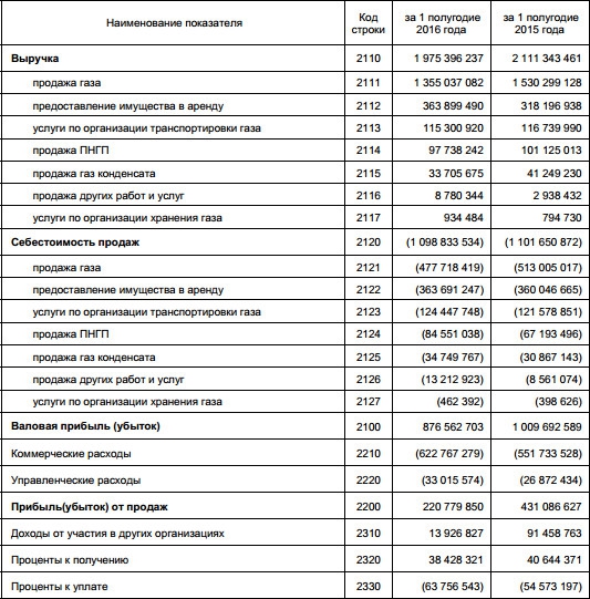 Газпром - чистая прибыль упала на 30; в 1 п/г по РСБУ