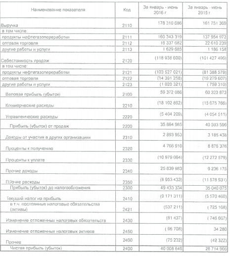 Сибур нарастил чистую прибыль на 40% по РСБУ за 1 п/г