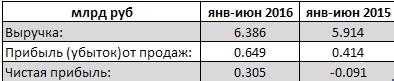 ТГК-14 - вышла в прибыль по результатам 1 п/г по рсбу