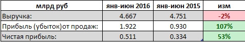 Бурятзолото - 50% рост чистой прибыли за 1 п/г (рсбу)