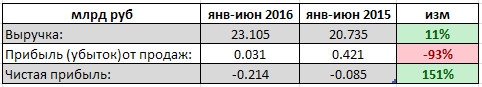 Кубаньэнергосбыт - убытки выросли в 2,5 раза за 1 п/г (рсбу)