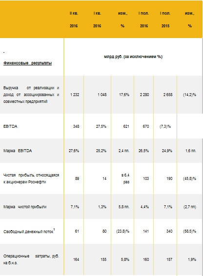 Роснефть - результаты поквартально выглядят лучше, чем полугодовые