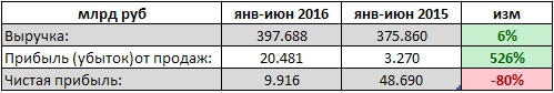 Транснефть - прибыль от продаж выросла в 6 раз, а чистая прибыль снизилась на 80% (1 п/г рсбу)