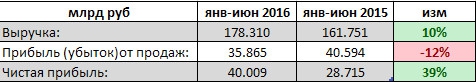 Сибур нарастил чистую прибыль на 40% по РСБУ за 1 п/г