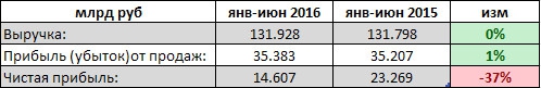 Вымпелком -  выручка в нулях, а прибыль упала на 37% (1 п/г рсбу)