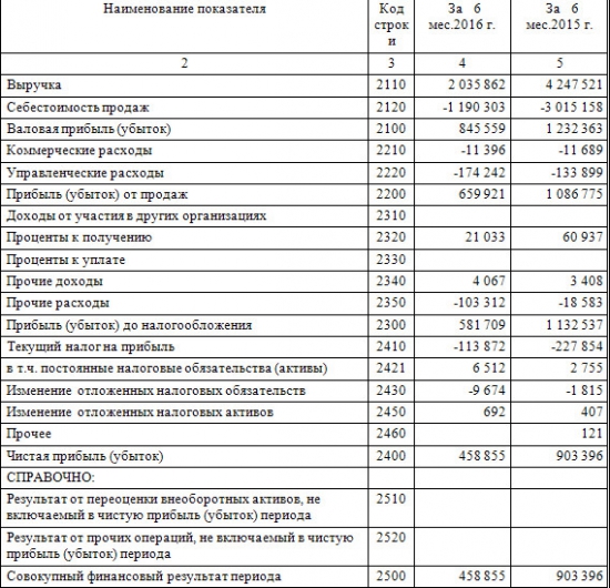 НКХП - падение чистой прибыли вдвое за 1 п/г, рсбу