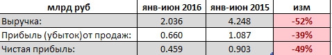 НКХП - падение чистой прибыли вдвое за 1 п/г, рсбу