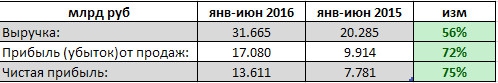 АЛРОСА-Нюрба - рост прибыли на 75%, выручки на 56%, 1 п/г РСБУ