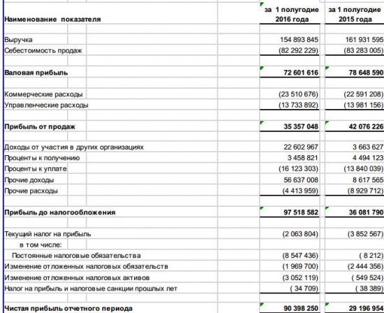 МТС - выручка снизилась, но прибыль выросла в 3 раза (1 п/г, рсбу)
