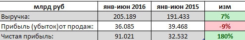 Новатэк - рост чистой прибыли в 3 раза за 1 п/г по РСБУ