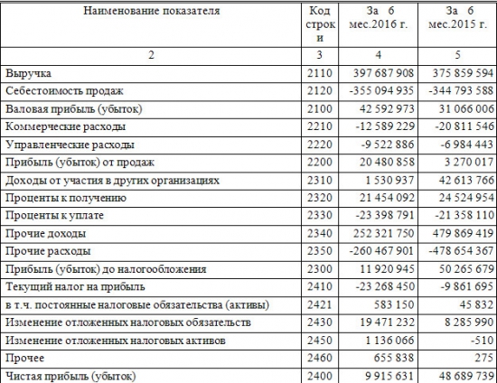 Транснефть - прибыль от продаж выросла в 6 раз, а чистая прибыль снизилась на 80% (1 п/г рсбу)