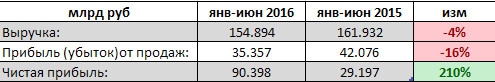 МТС - выручка снизилась, но прибыль выросла в 3 раза (1 п/г, рсбу)