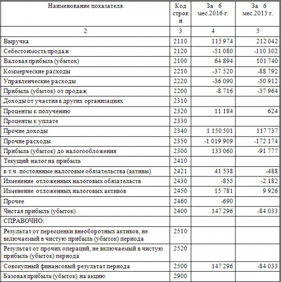 Фармсинтез вышла в прибыль в 1 п/г (рсбу)