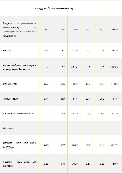 Роснефть - результаты поквартально выглядят лучше, чем полугодовые