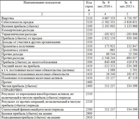 Бурятзолото - 50% рост чистой прибыли за 1 п/г (рсбу)