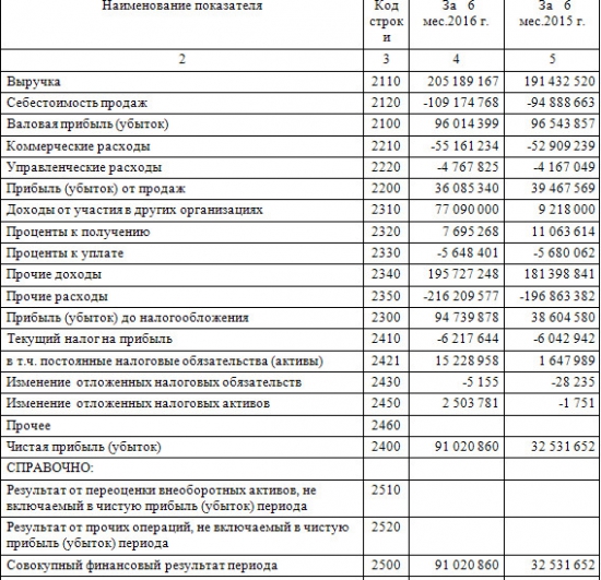 Новатэк - рост чистой прибыли в 3 раза за 1 п/г по РСБУ