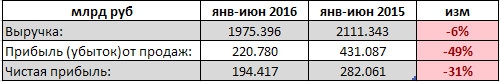 Газпром - чистая прибыль упала на 30; в 1 п/г по РСБУ