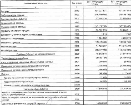 Вымпелком -  выручка в нулях, а прибыль упала на 37% (1 п/г рсбу)