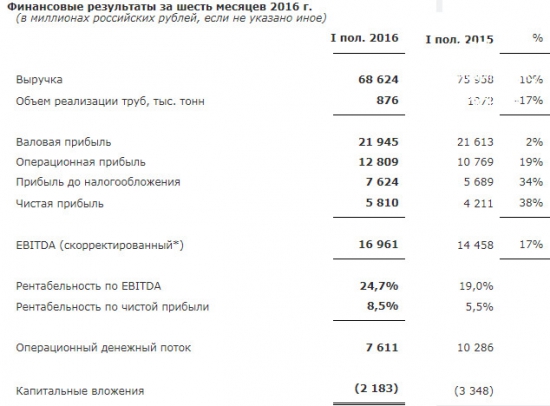 ЧТПЗ - рост чистой прибыли на 38%, но снизился операционный ден. поток (МСФО 1 п/г)