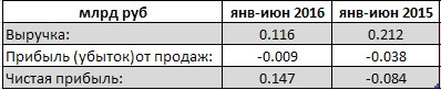 Фармсинтез вышла в прибыль в 1 п/г (рсбу)