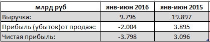 Иркут - выручка снизилась вдвое, компания получила убытки