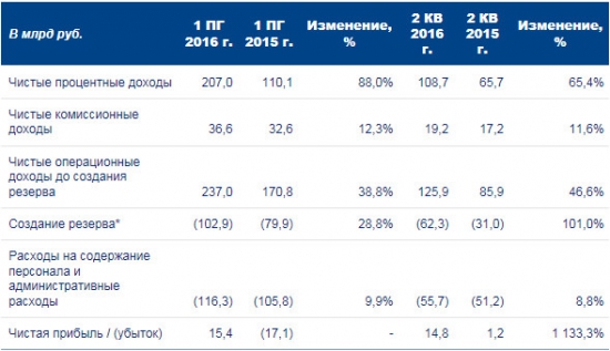 ВТБ - более 1000% роста чистой прибыли по МСФО за 1 п/г