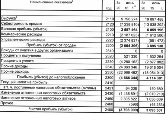 Иркут - выручка снизилась вдвое, компания получила убытки