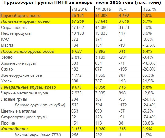 НМТП - на 5,9% г/г вырос грузооборот за 7 мес