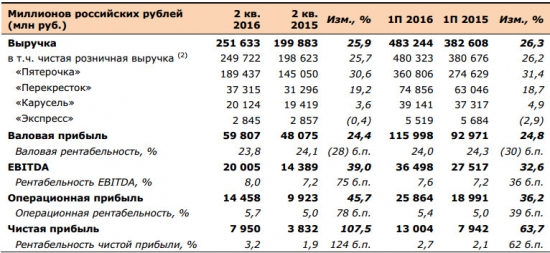 X5 retail group - рост чистой прибыли в 1 п/г на 63%  (МСФО)