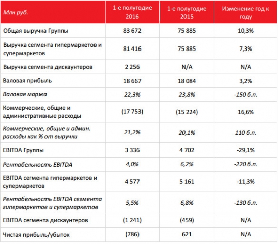 Окей - выручка выросла на 10%, но компания ушла в убыток за 1 п/г