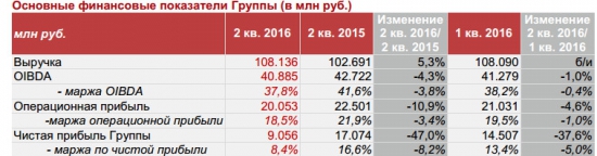 МТС увеличила выручку во 2 кватале на 5%, но снизила чистую прибыль в 1,9 раз по МСФО