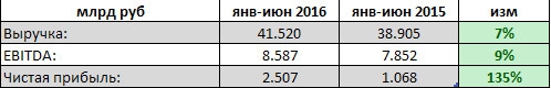 МРСК Центра - рост чистой прибыли на 135% за 1 п/г по МСФО