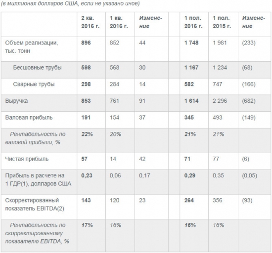 ТМК - снижение операционных и финансовых показателей в 1 п/г (МСФО), EBITDA -93%