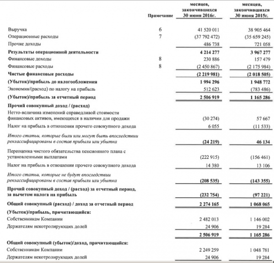 МРСК Центра - рост чистой прибыли на 135% за 1 п/г по МСФО