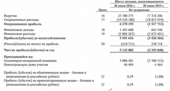 Ленэнерго - рост выручки на 50% г/г и выход в прибыль по итогам 1 п/г по МСФО. EBITDA выросла в 7,5 раз