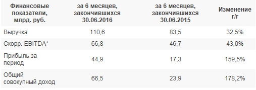 ФСК ЕЭС - рост прибыли на 160% и EBITDA на 43% (МСФО)