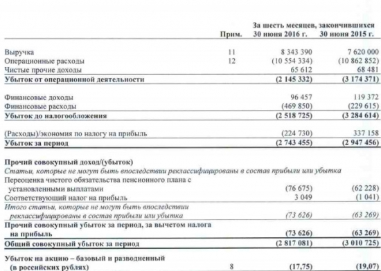 МРСК Северного Кавказа - сократила убыток на 7% в 1 п/г по МСФО