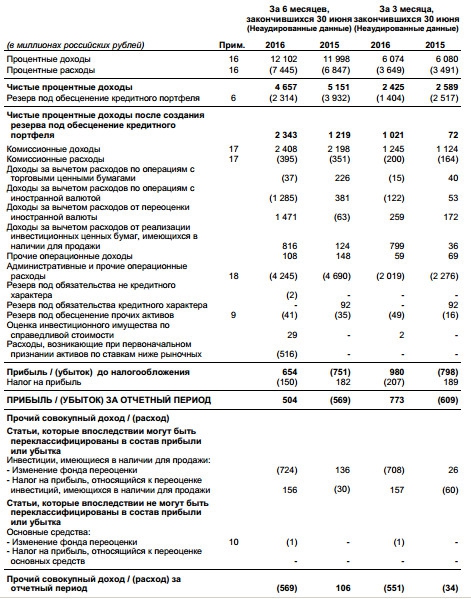 Банк Возрождение - вышел в прибыль по итогам 1 полугодия (МСФО)