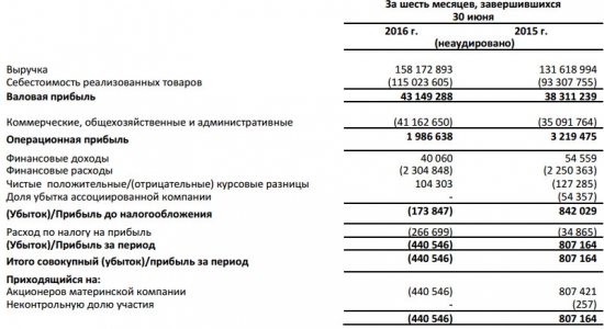 Дикси - чистая прибыль выросла на 13%, а EBITDA на 18% во 2 квартале. Но убытки по результатам полугодия