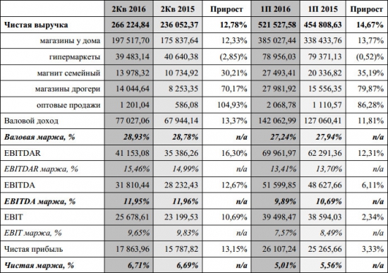 Магнит - аудированная прибыль +3,33% в 1 п/г по МСФО