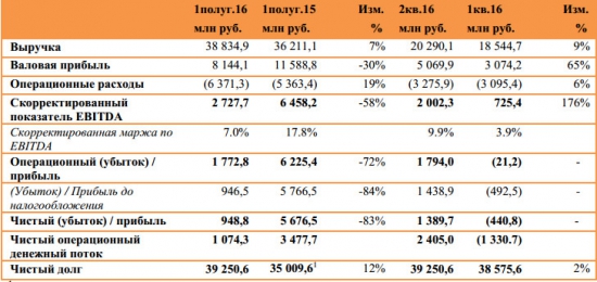 Черкизово - снижение чистой прибыли на 83% в 1 п/г по МСФО