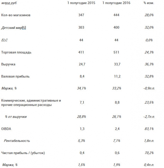 Детский мир - рост OIBDA почти в 2 раза по итогам 1 п/г МСФО