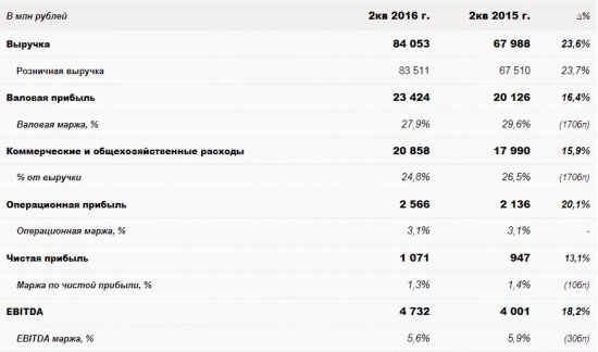 Дикси - чистая прибыль выросла на 13%, а EBITDA на 18% во 2 квартале. Но убытки по результатам полугодия