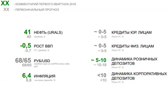 Сбербанк - прогнозы из презентации по результатам за 1 п/г