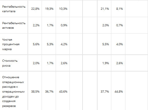 Сбербанк - полугодовая прибыль выросла на 208% г/г