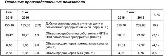 Газпром нефть - рост чистой прибыли поквартально, но снижение в полугодии (МСФО)