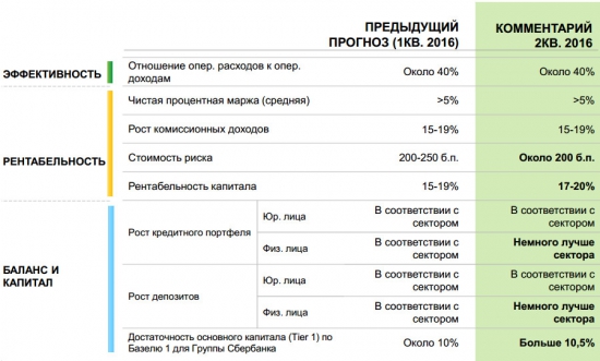 Сбербанк - прогнозы из презентации по результатам за 1 п/г