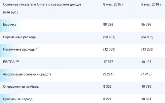 Мосэнерго - рост чистой прибыли составил 21,8% за 1 п/г по МСФО